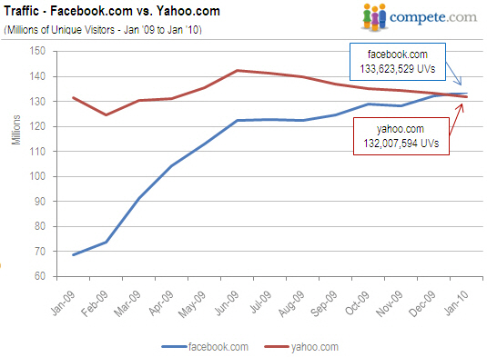 Fb Yahoo Chart